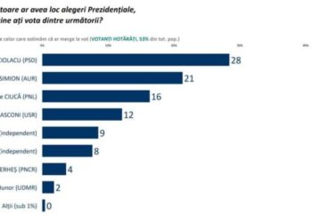 Sondaj Sociopol: Finala prezidențială va fi între George Simion și Marcel Ciolacu