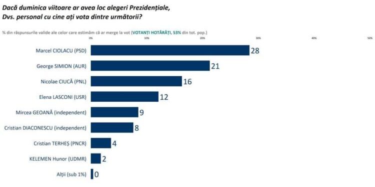 Sondaj Sociopol: Finala prezidențială va fi între George Simion și Marcel Ciolacu